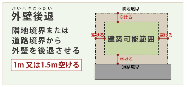 外壁後退