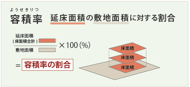 コラム容積率